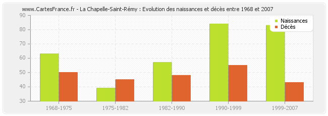 La Chapelle-Saint-Rémy : Evolution des naissances et décès entre 1968 et 2007